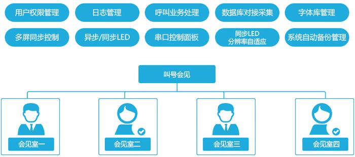 監(jiān)獄接見叫號同屏顯示系統(tǒng)功能